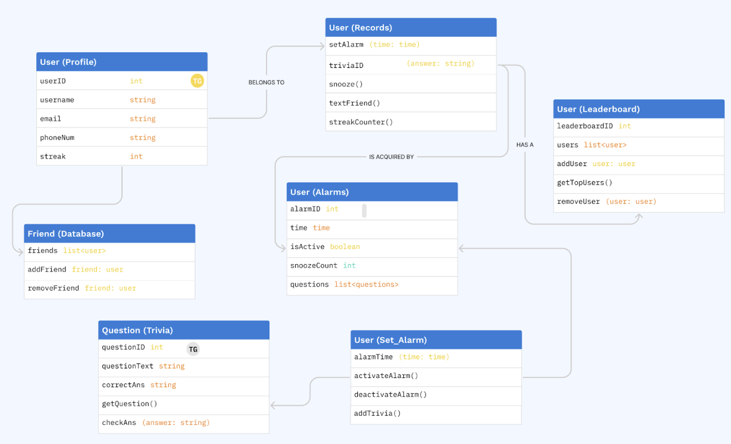 UML class diagram