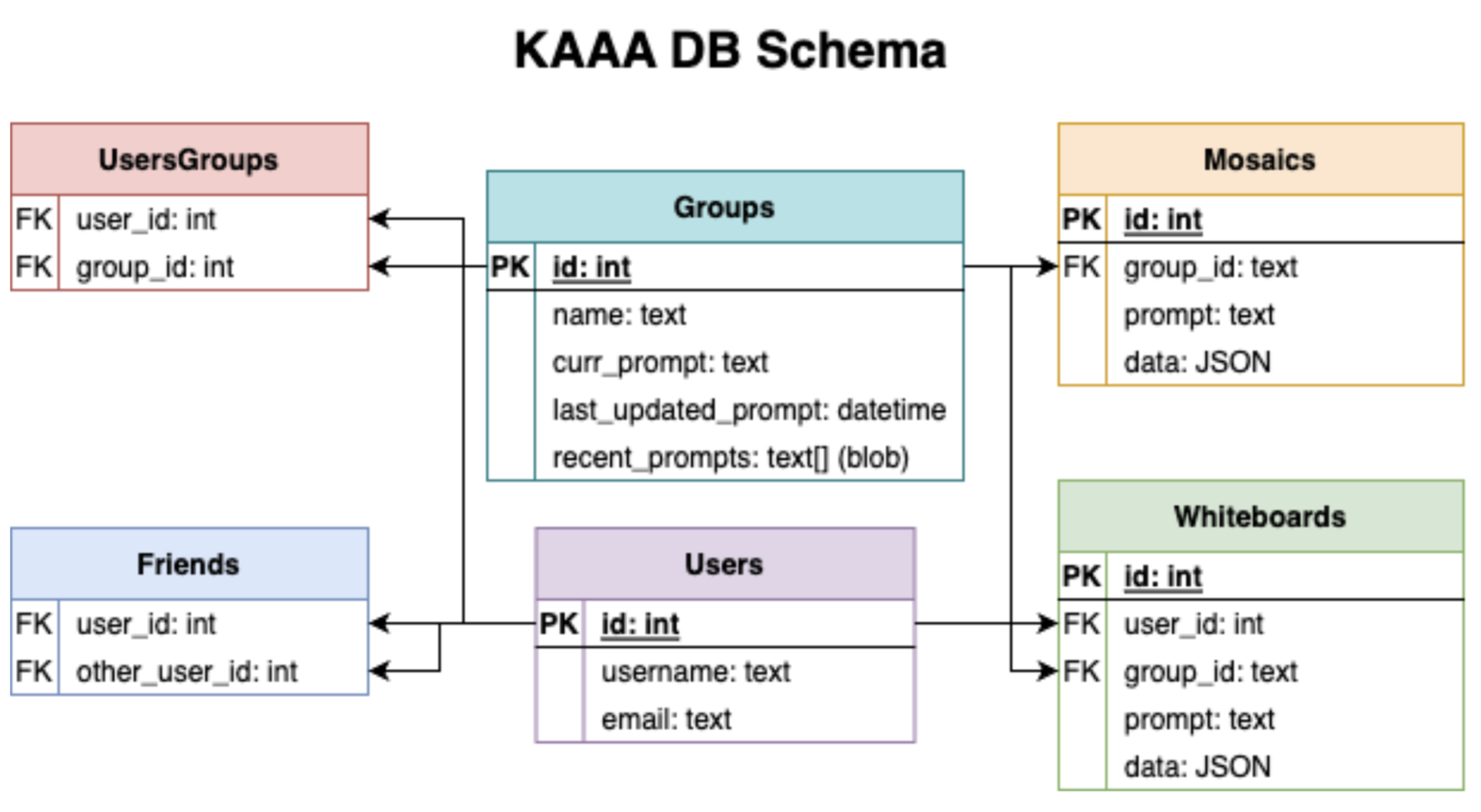 Database schema