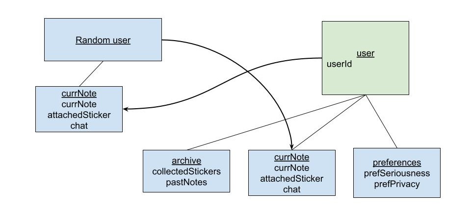 diagram showing relationship between users and random users