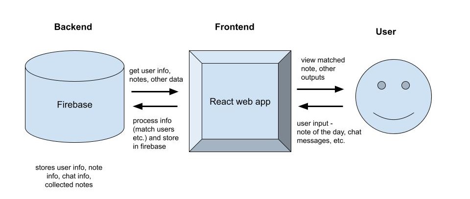 diagram showing the relationship between a user, a react frontend, and a firebase backend