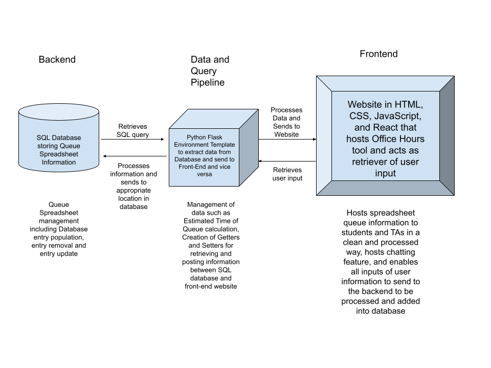 Backend, data and query pipeline, and frontend diagram