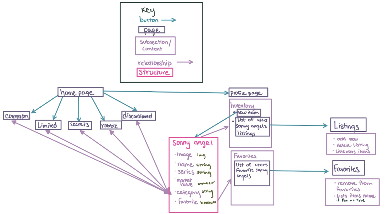High-level structure of SonnySwaps.