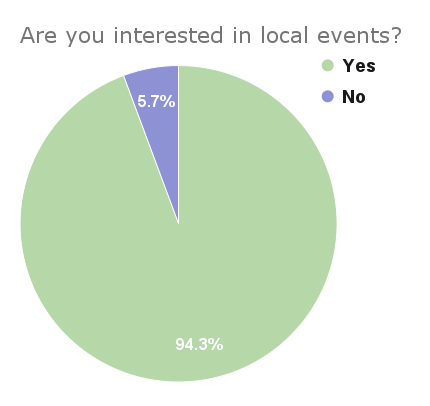 Pie chart depicting percentage of users that are interested (94.3%) and uninterested (5.7%) in participating in local events