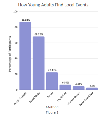 Bar chart depicting percentage of users that find events by different methods. 86.92% through word of mouth, 68.22% on social media, 22.43% through a forum, 6.58% on a physical ad, 4.67% through an internet search, and 2.8% on an events-based app